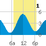 Tide chart for Bight, Cape Lookout, North Carolina on 2022/10/1