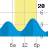Tide chart for Bight, Cape Lookout, North Carolina on 2022/10/20