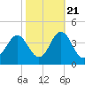 Tide chart for Bight, Cape Lookout, North Carolina on 2022/10/21