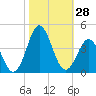 Tide chart for Bight, Cape Lookout, North Carolina on 2022/10/28