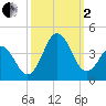 Tide chart for Bight, Cape Lookout, North Carolina on 2022/10/2