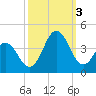 Tide chart for Bight, Cape Lookout, North Carolina on 2022/10/3