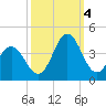 Tide chart for Bight, Cape Lookout, North Carolina on 2022/10/4
