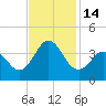 Tide chart for Bight, Cape Lookout, North Carolina on 2022/11/14
