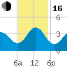 Tide chart for Bight, Cape Lookout, North Carolina on 2022/11/16