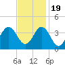 Tide chart for Bight, Cape Lookout, North Carolina on 2022/11/19