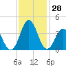 Tide chart for Bight, Cape Lookout, North Carolina on 2022/11/28