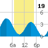 Tide chart for Bight, Cape Lookout, North Carolina on 2022/12/19