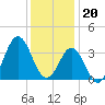 Tide chart for Bight, Cape Lookout, North Carolina on 2022/12/20