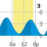 Tide chart for Bight, Cape Lookout, North Carolina on 2022/12/3