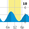 Tide chart for Bight, Cape Lookout, North Carolina on 2023/01/10