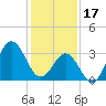 Tide chart for Bight, Cape Lookout, North Carolina on 2023/01/17