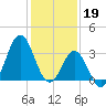 Tide chart for Bight, Cape Lookout, North Carolina on 2023/01/19