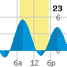 Tide chart for Bight, Cape Lookout, North Carolina on 2023/01/23
