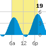 Tide chart for Bight, Cape Lookout, North Carolina on 2023/04/19