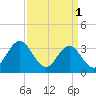 Tide chart for Bight, Cape Lookout, North Carolina on 2023/04/1