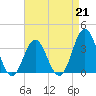 Tide chart for Bight, Cape Lookout, North Carolina on 2023/04/21