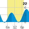 Tide chart for Bight, Cape Lookout, North Carolina on 2023/04/22