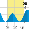 Tide chart for Bight, Cape Lookout, North Carolina on 2023/04/23