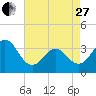 Tide chart for Bight, Cape Lookout, North Carolina on 2023/04/27