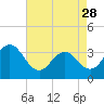 Tide chart for Bight, Cape Lookout, North Carolina on 2023/04/28
