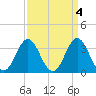 Tide chart for Bight, Cape Lookout, North Carolina on 2023/04/4