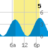Tide chart for Bight, Cape Lookout, North Carolina on 2023/04/5