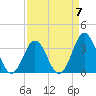 Tide chart for Bight, Cape Lookout, North Carolina on 2023/04/7