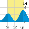 Tide chart for Bight, Cape Lookout, North Carolina on 2023/08/14