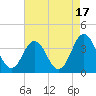 Tide chart for Bight, Cape Lookout, North Carolina on 2023/08/17