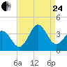 Tide chart for Bight, Cape Lookout, North Carolina on 2023/08/24