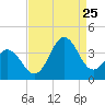 Tide chart for Bight, Cape Lookout, North Carolina on 2023/08/25
