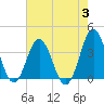 Tide chart for Bight, Cape Lookout, North Carolina on 2023/08/3