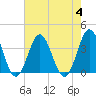 Tide chart for Bight, Cape Lookout, North Carolina on 2023/08/4