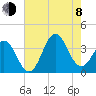 Tide chart for Bight, Cape Lookout, North Carolina on 2023/08/8