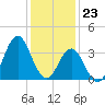 Tide chart for Bight, Cape Lookout, North Carolina on 2023/12/23