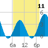 Tide chart for Bight, Cape Lookout, North Carolina on 2024/04/11