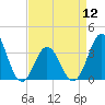 Tide chart for Bight, Cape Lookout, North Carolina on 2024/04/12