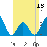 Tide chart for Bight, Cape Lookout, North Carolina on 2024/04/13