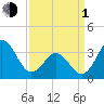 Tide chart for Bight, Cape Lookout, North Carolina on 2024/04/1