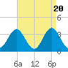 Tide chart for Bight, Cape Lookout, North Carolina on 2024/04/20
