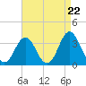 Tide chart for Bight, Cape Lookout, North Carolina on 2024/04/22