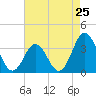 Tide chart for Bight, Cape Lookout, North Carolina on 2024/04/25
