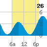 Tide chart for Bight, Cape Lookout, North Carolina on 2024/04/26