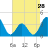 Tide chart for Bight, Cape Lookout, North Carolina on 2024/04/28