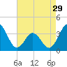 Tide chart for Bight, Cape Lookout, North Carolina on 2024/04/29