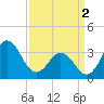 Tide chart for Bight, Cape Lookout, North Carolina on 2024/04/2