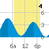 Tide chart for Bight, Cape Lookout, North Carolina on 2024/04/4