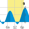 Tide chart for Bight, Cape Lookout, North Carolina on 2024/04/9