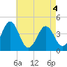 Tide chart for Canal, Cape May, Delaware Bay, New Jersey on 2021/05/4